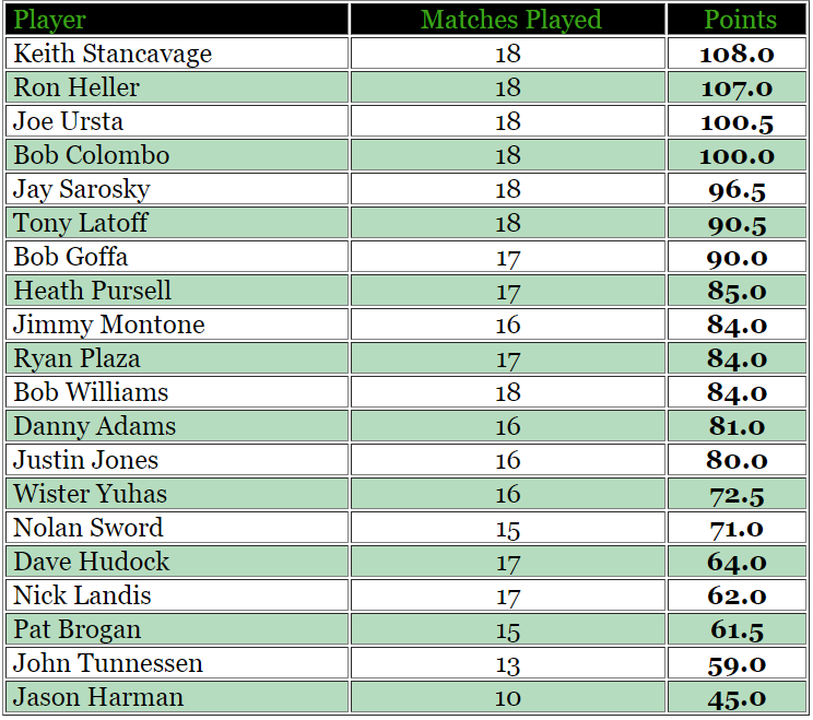 Final Standings