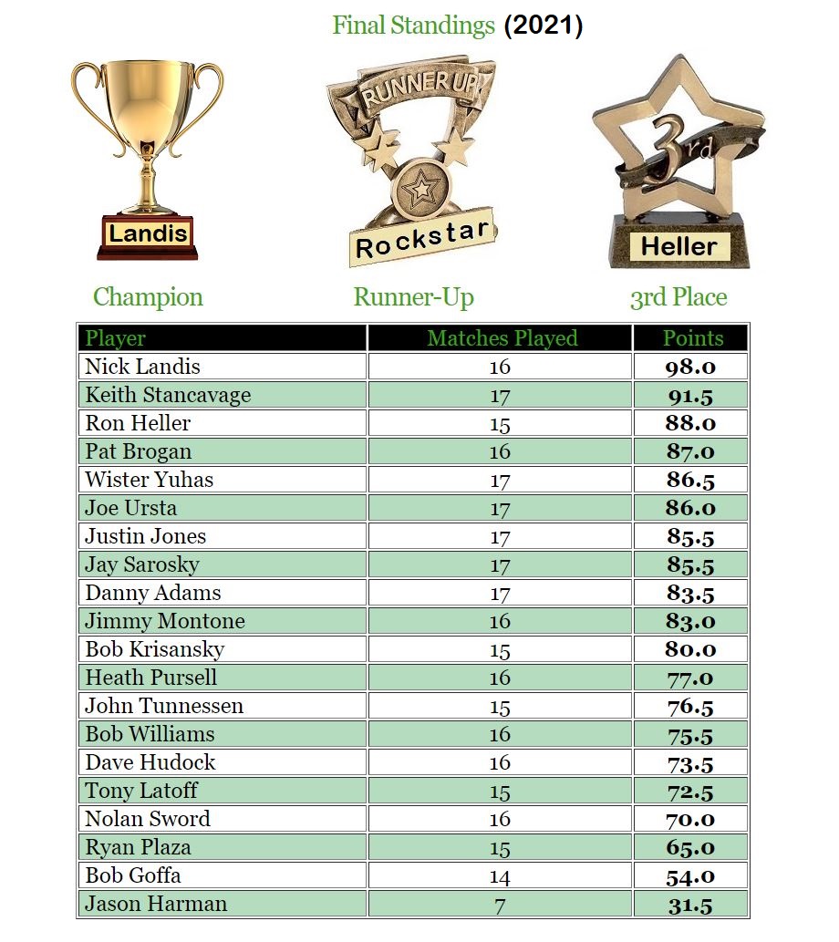 Final Standings