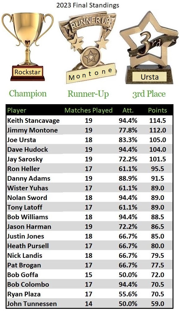 Final Standings